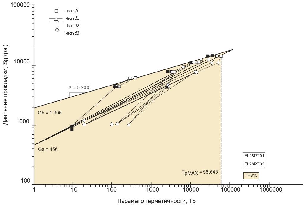 график давление и герметичность 815