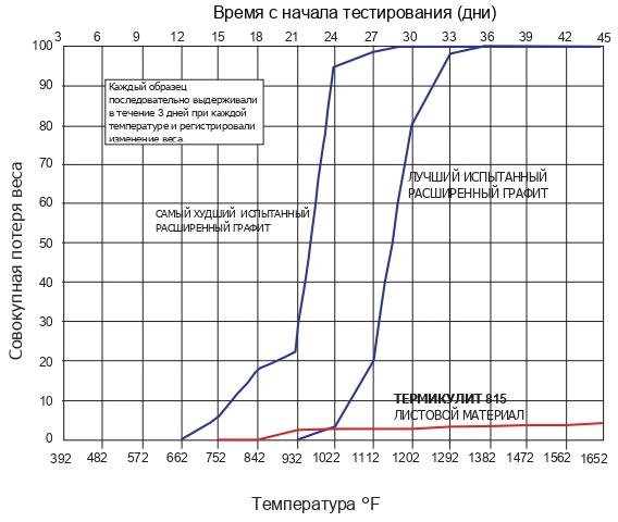 график потеря веса при температуре