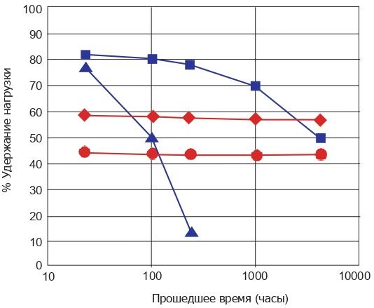 график удержание нагрузки за время