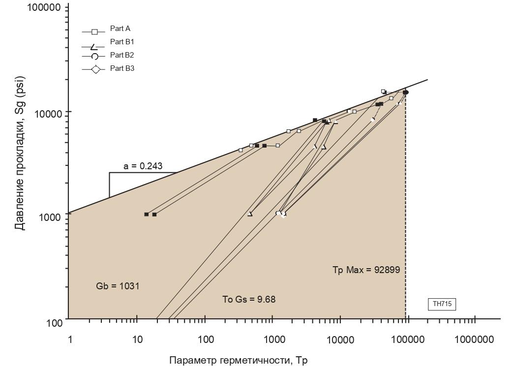 график давление, герметичность