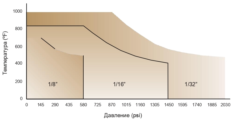 График температура/давление