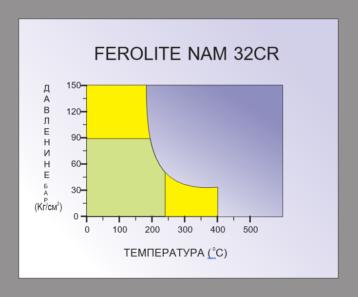 FEROLITE NAM 32CR