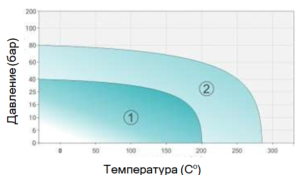 KWO CellFlon Sheet White диаграмма 1