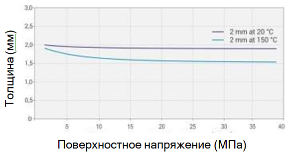 KWO CellFlon Sheet White диаграмма 2